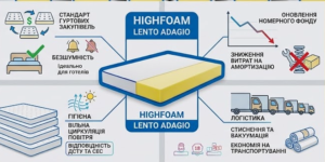 Інфографіка переваг безпружинного матраца Lento Adagio для гуртових клієнтів: гігієна, логістика, безшумність та економія.